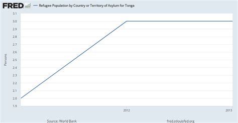 Refugee Population By Country Or Territory Of Asylum For Tonga