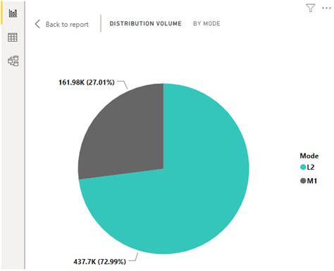 Power Bi Pie Chart How To Design Pie Chart In Power Bi