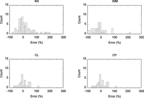 Histograms In Estimated Errors Of Vertical Distribution Models Compared Download Scientific