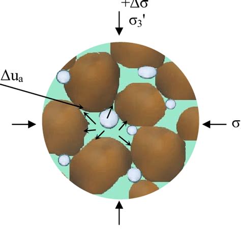 Shows A Schematic Representation Of A Partially Saturated Sand With