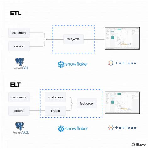 Bigeye On Linkedin 🔄 Etl Vs Elt Picking The Right Data Pipeline Approach When It Comes To