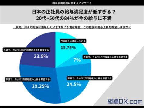 今の給与に不満はありますか？給与に関するアンケートで、正社員の約53が5万円以上の給与アップを希望！｜ferretメディア