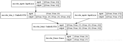 基于keras或者tensorflowkeras构建的模型的summary展示和plotmodel结构图展示tensorflow Summary中的connected To Csdn博客