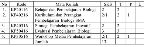 Daftar Mata Kuliah PROGRAM STUDI PENDIDIKAN BIOLOGI S1