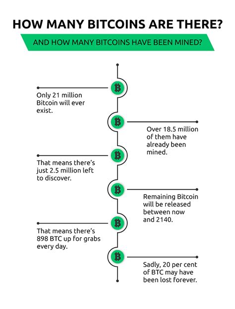 How Many Bitcoins Left To Mine Cryptopolitan