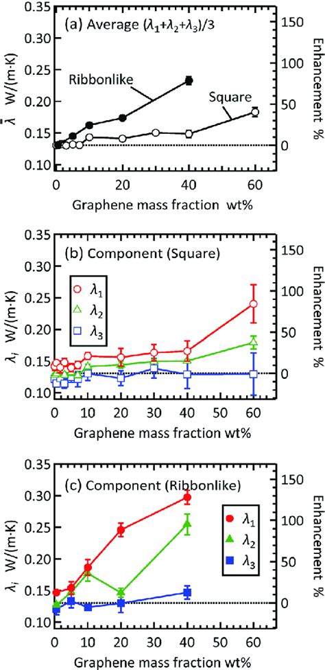 Effective Thermal Conductivity Of A Paraffingraphene Composite As A Download Scientific