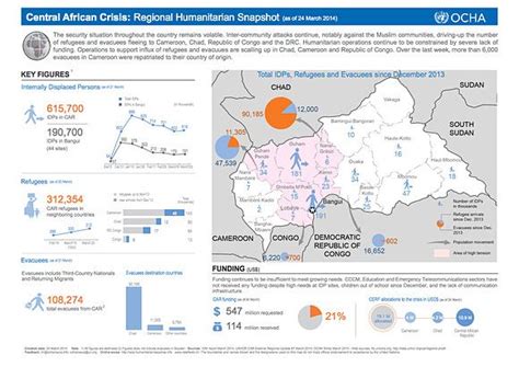 Ocha The United Nations Office For The Coordination Of Humanitarian