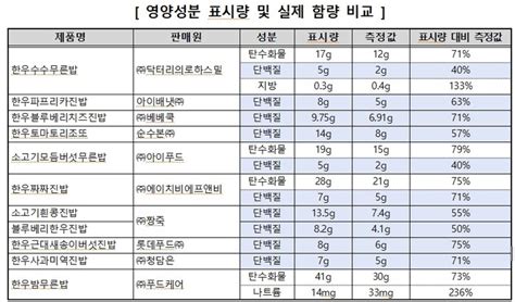 일부 소고기 이유식 표시 영양성분과 실제 함량 달라＂단백질 함량은 표시량의 40~75＂