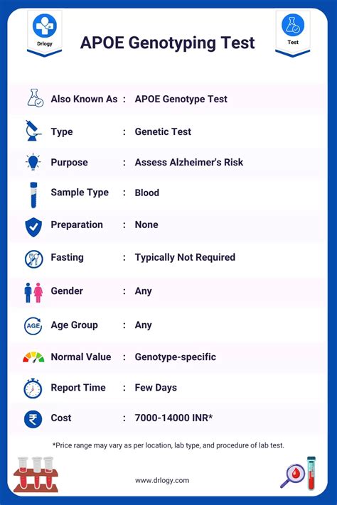 Apolipoprotein E Apoe Genotyping Test Price And Results Drlogy