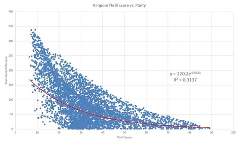 Kenpom Rank Difference Vs. Thrill Score (All 2016-2017 Games) : r ...