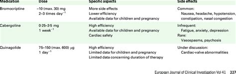 Characteristics of the most commonly used dopamine agonists | Download ...