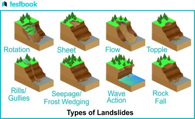 What Is Landslides Know Its Causes Types Effects UPSC