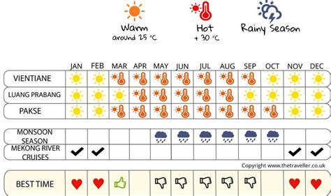 When To Go To Laos Climate Temperatures And Weather