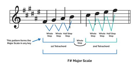 F Sharp Major Piano Chord & Inversions - Discovering Keys