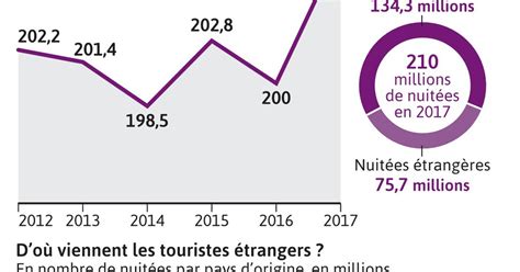 Tourisme Hausse De Fr Quentation Chiffres Record Pour Lh Bergement