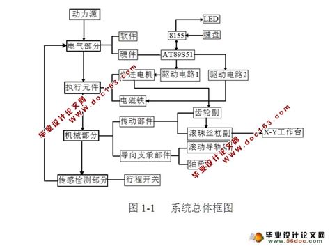 X Y工作台机电系统设计含cad电路图装配图机电一体毕业设计论文网