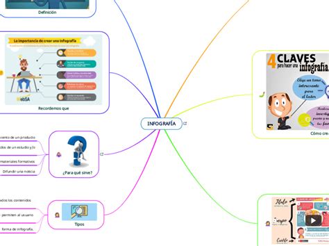 Infograf A Mind Map