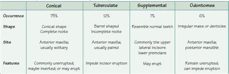 34 Supernumerary teeth | Pocket Dentistry