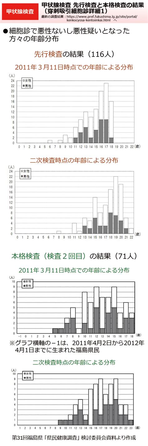 環境省甲状腺検査 先行検査と本格検査の結果（穿刺吸引細胞診詳細1）