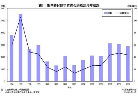 新界鄉村屋宇買賣合約登記統計分析 2009年 研究報告 中原地產