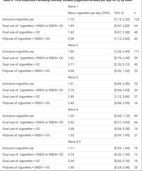 Table 1 From Longitudinal Associations Between Exclusive Dual And