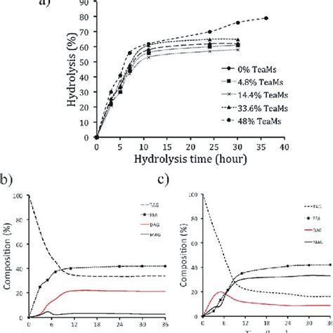 A Percentage Hydrolysis Of Anchovy Oil Using Tll At Various Teams