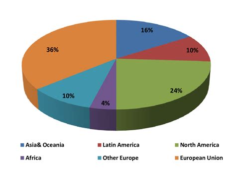 Percentage consumption of cocoa in different region of the world | Download Scientific Diagram