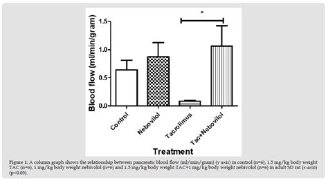 Study Of The Effect Of Nebivolol On Pancreatic And Skeletal Muscles