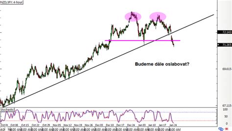 Forex Nzd Jpy Utvo Il Dvojit Vrchol Fxstreet Cz