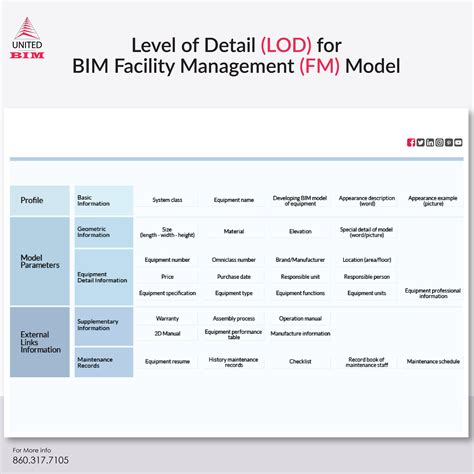 Level Of Detail Lod For Bim Facility Management Fm Model Facility