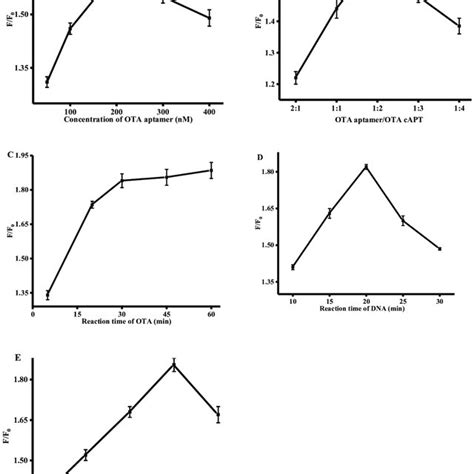 Optimization of ochratoxin A (OTA) detection conditions: (A ...