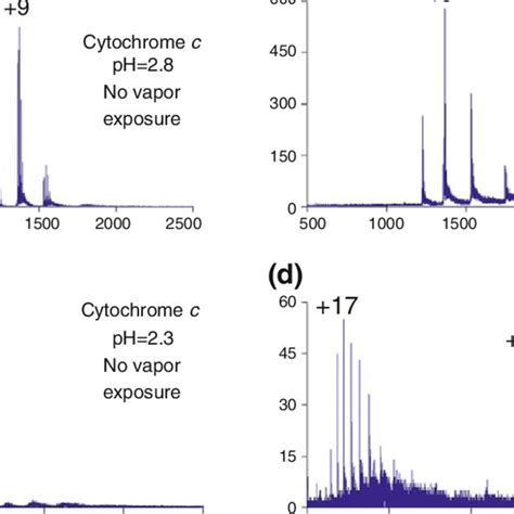 Positive Nano ESI Spectra Of Cytochrome C Prepared At A PH 2 8 B