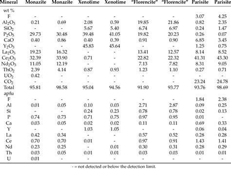 Chemical Composition Eds Microanalyses Of Selected Ree Bearing Phases