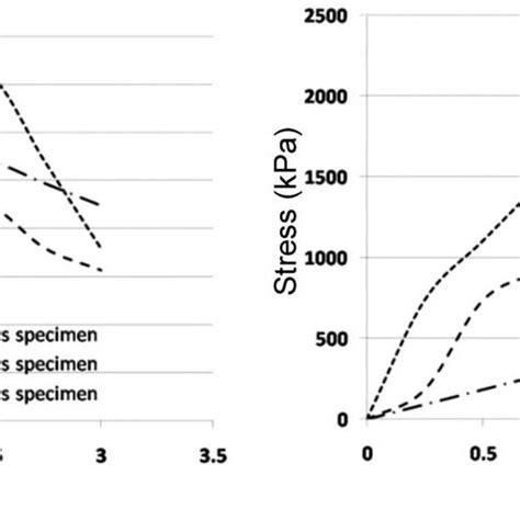 Stress Strain Curves Of 14 21 And 28 Days Treated Specimens In A Download Scientific Diagram