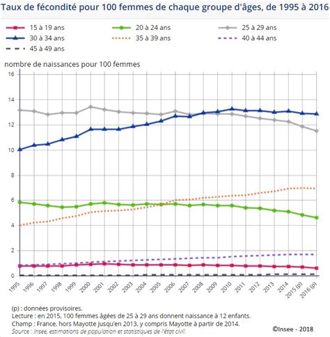 Baisse Récente De La Fécondité En France Tous Les âges Et Tous Les