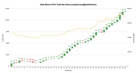 Bitcoin Etf Net Inflow Update On March