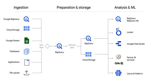 Google Cloud Bigquery Features Working And Pricing