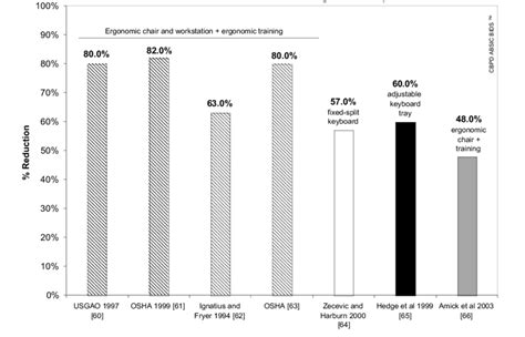 Musculoskeletal Disorder Reductions Due To Ergonomic Improvements 60