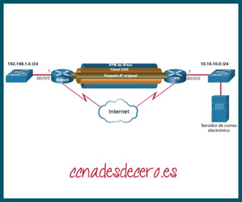 Tipos De VPN CCNA Desde Cero