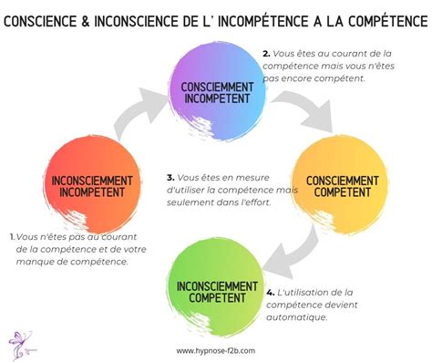 Conscience inconscience de l incompétence à la compétence comment