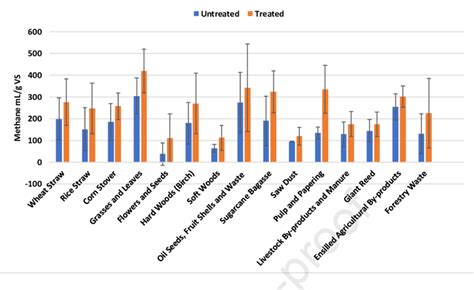 The Average Biomethane Production Potential Of Different Types Of Download Scientific Diagram