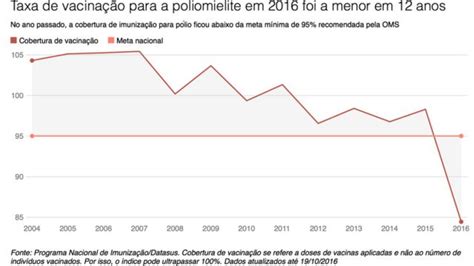 Vacina O Em Queda No Brasil Preocupa Autoridades Por Risco De Surtos E