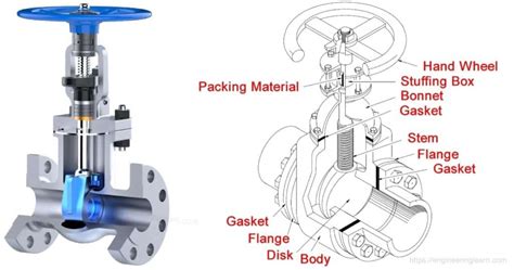 Gate Valve Wedge Valve Types Parts Working Uses Advantages