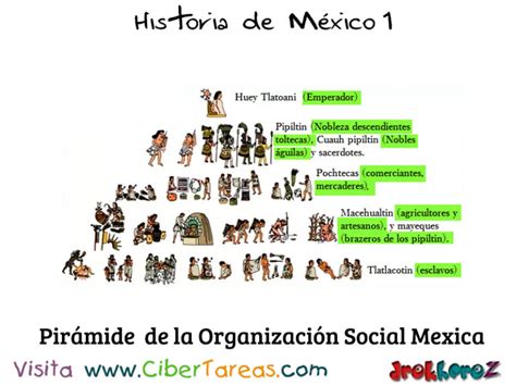 Sistema de Gobierno y la Organización Social Mexica Historia de