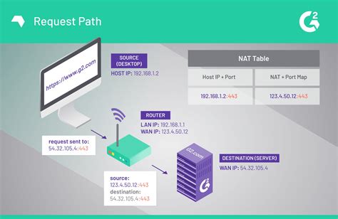 What Is Port Forwarding A Beginners Guide