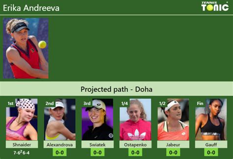 Updated R Prediction H H Of Erika Andreeva S Draw Vs Alexandrova