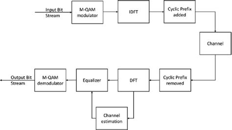 Block Diagram Of An Ofdm System Download Scientific Diagram