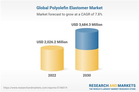 Global Polyolefin Elastomer Market Market