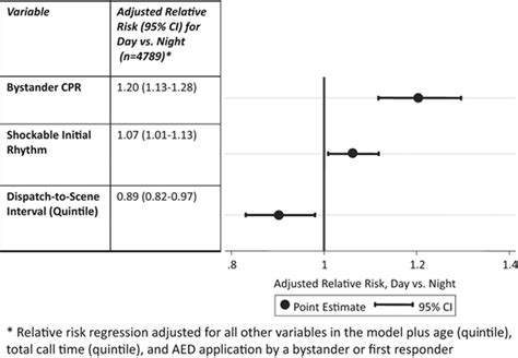 Effect Of Time Of Day On Prehospital Care And Outcomes After Out Of