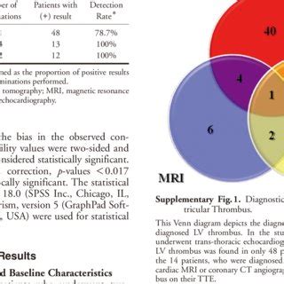 Diagnostic Modalities Of 62 Cases Of Left Ventricu Lar Thrombus